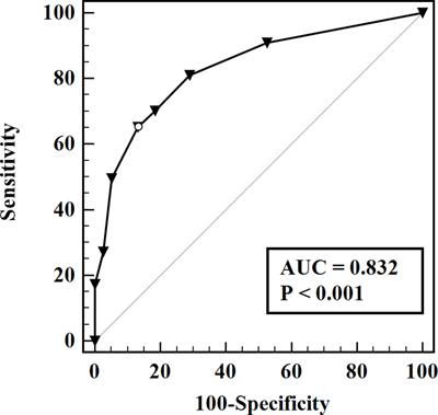 Risk prediction for <1 cm lateral lymph node metastasis in papillary thyroid microcarcinoma